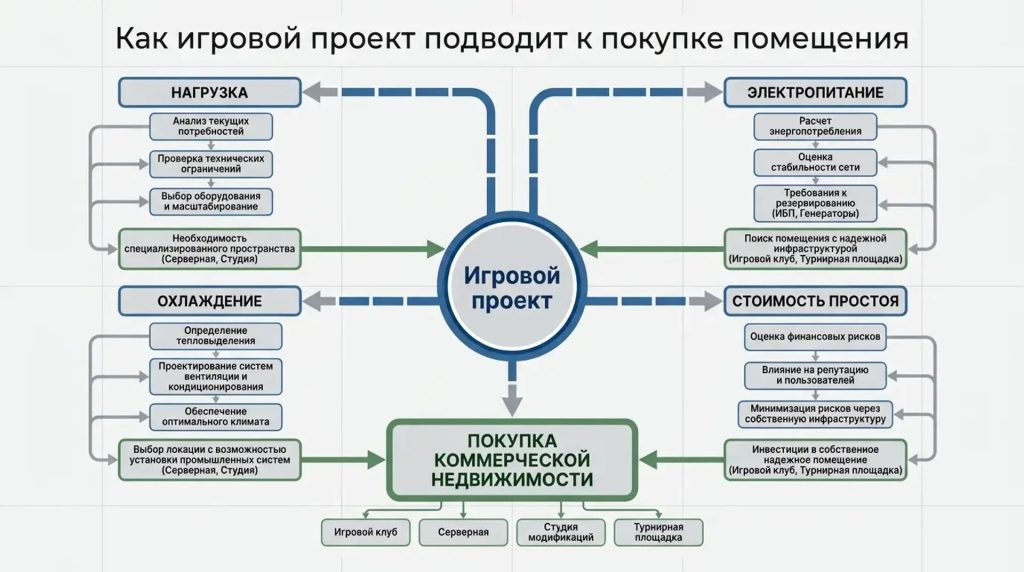 Как игровой проект подводит к покупке помещения